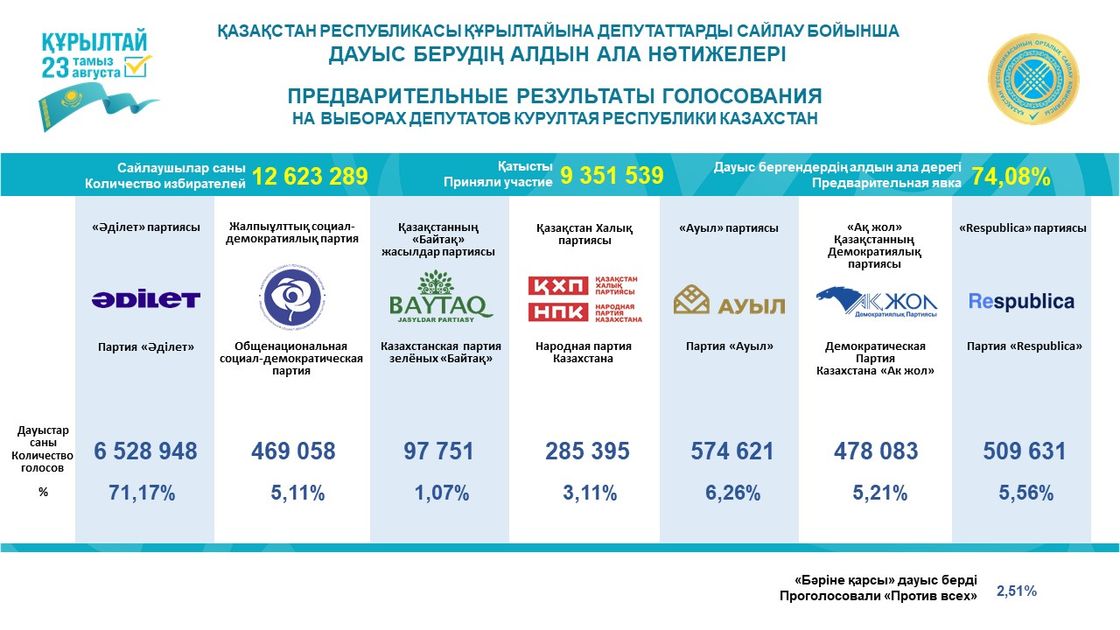 Дауыс берудің алдын ала нәтижесі.