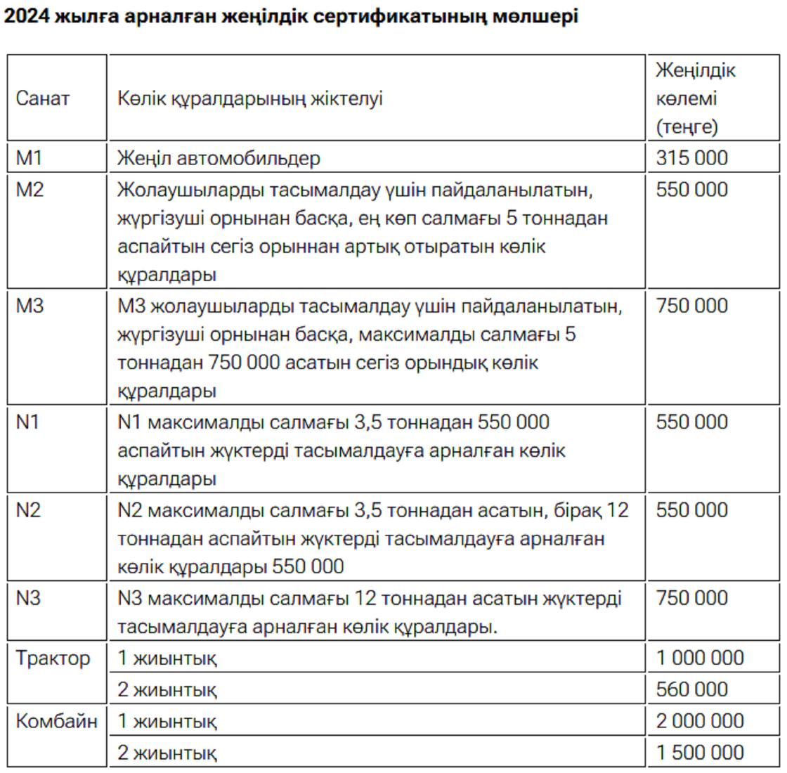 2024 жылға арналған жеңілдік сертификатының мөлшері 2024 жылға арналған жеңілдік сертификатының мөлшері