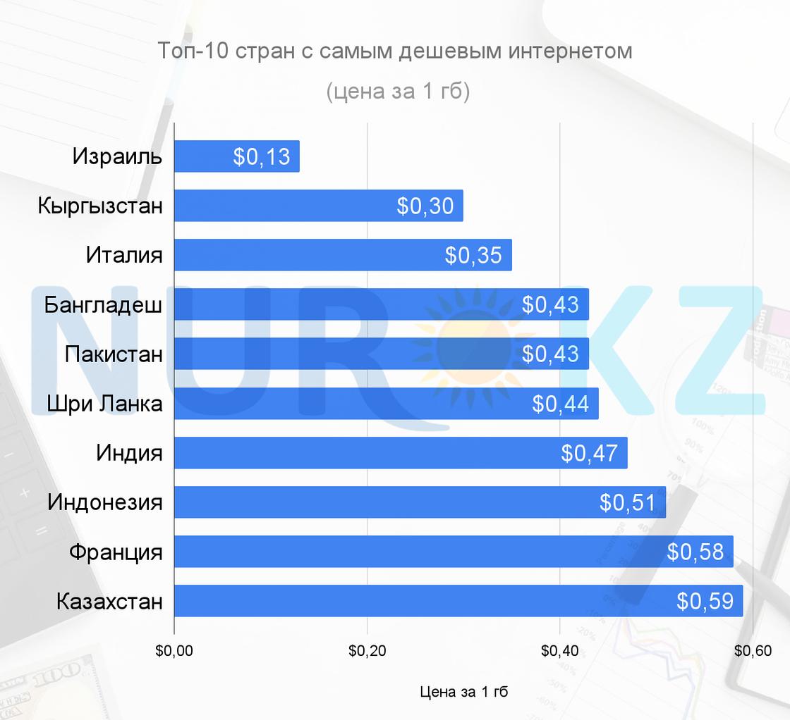 Топ-10 стран с самым дешевым интернет-трафиком в мире