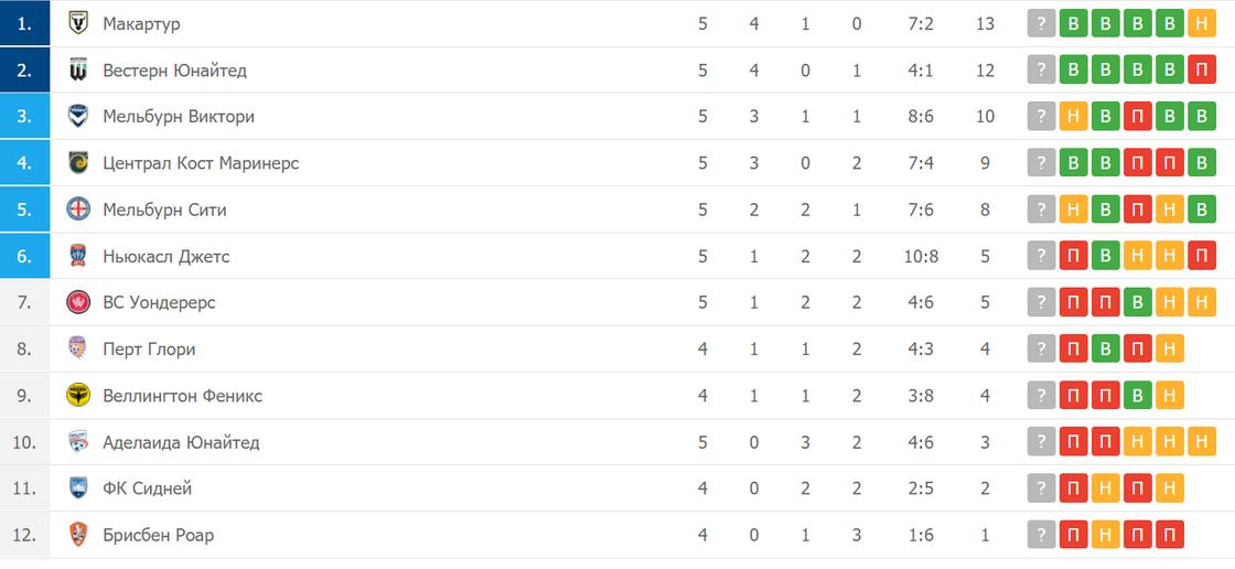 Таблица чемпионата Австралии после 5-го тура