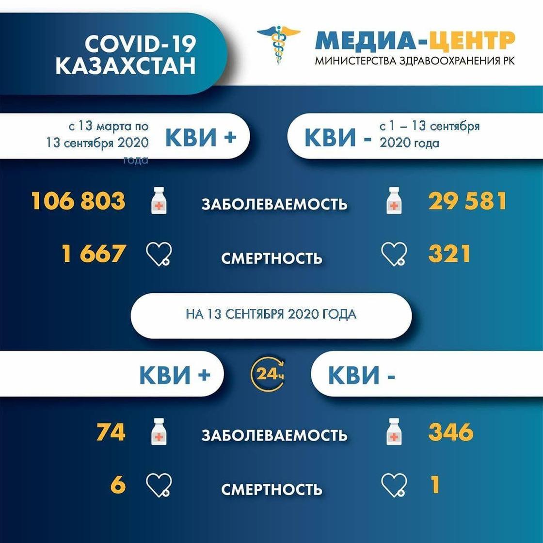 Статистика по умершим от коронавируса и пневмонии за сутки в Казахстане