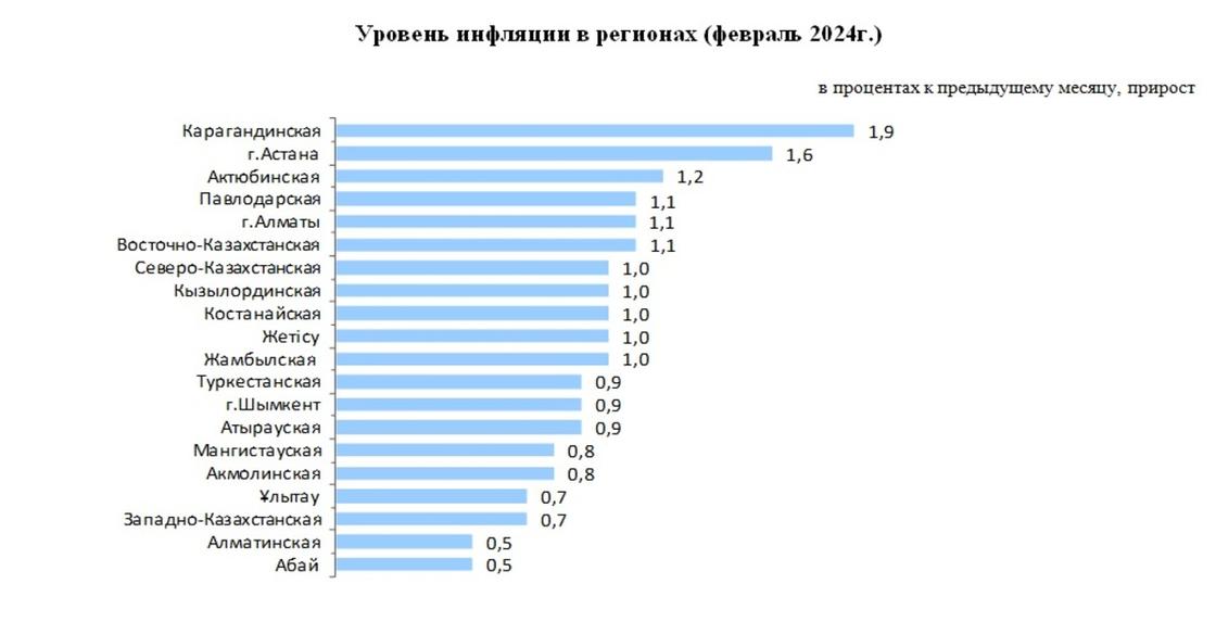 Уровень инфляции в регионах Казахстана
