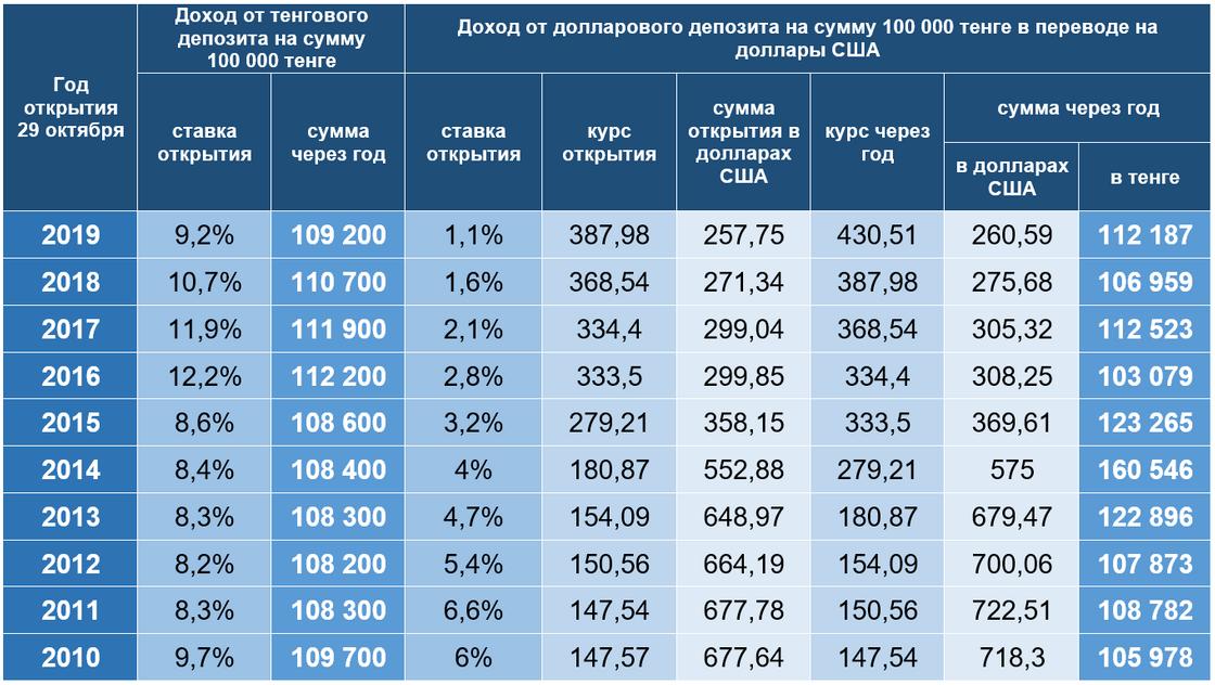600000 рублей в тенге