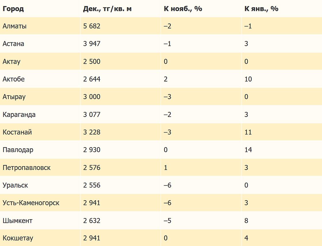 Изменение цен на арендное жилье (декабрь 2023 года)