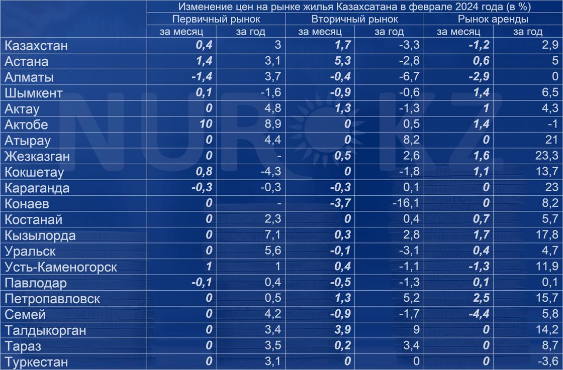 Изменение цен на рынке жилья в феврале 2024 года