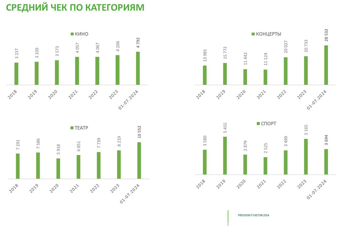 Средний чек на посещение культурного мероприятия