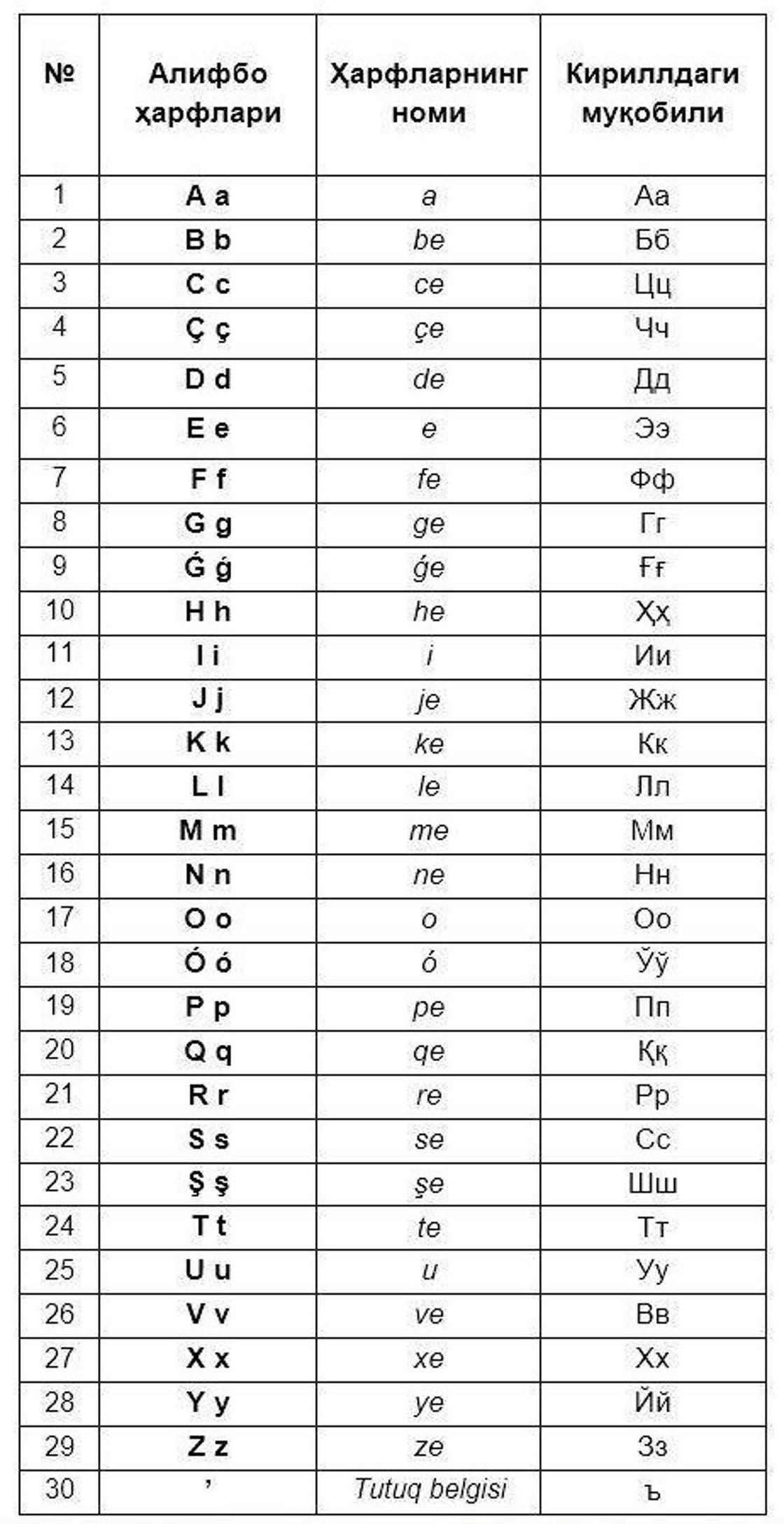 Представлен новый вариант узбекского алфавита на латинице
