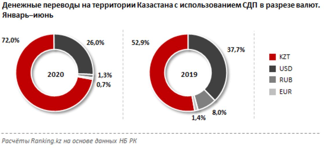 График денежных переводов посредством СДП внутри Казахстана