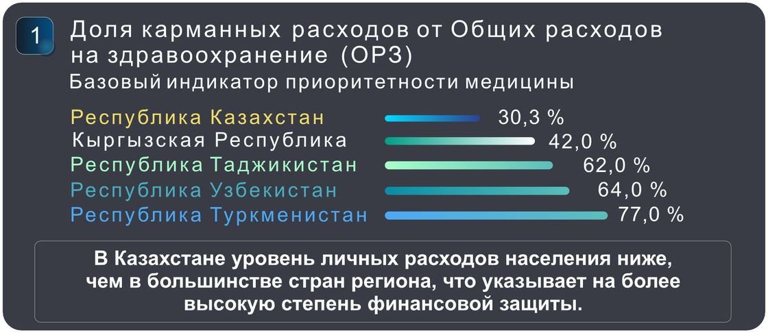 Доля карманных расходов от общих расходов на здравоохранение