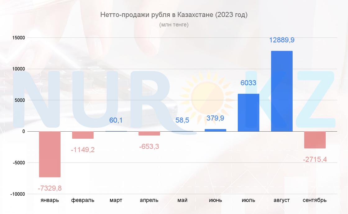 Продажи рублей в Казахстане (2023 год)