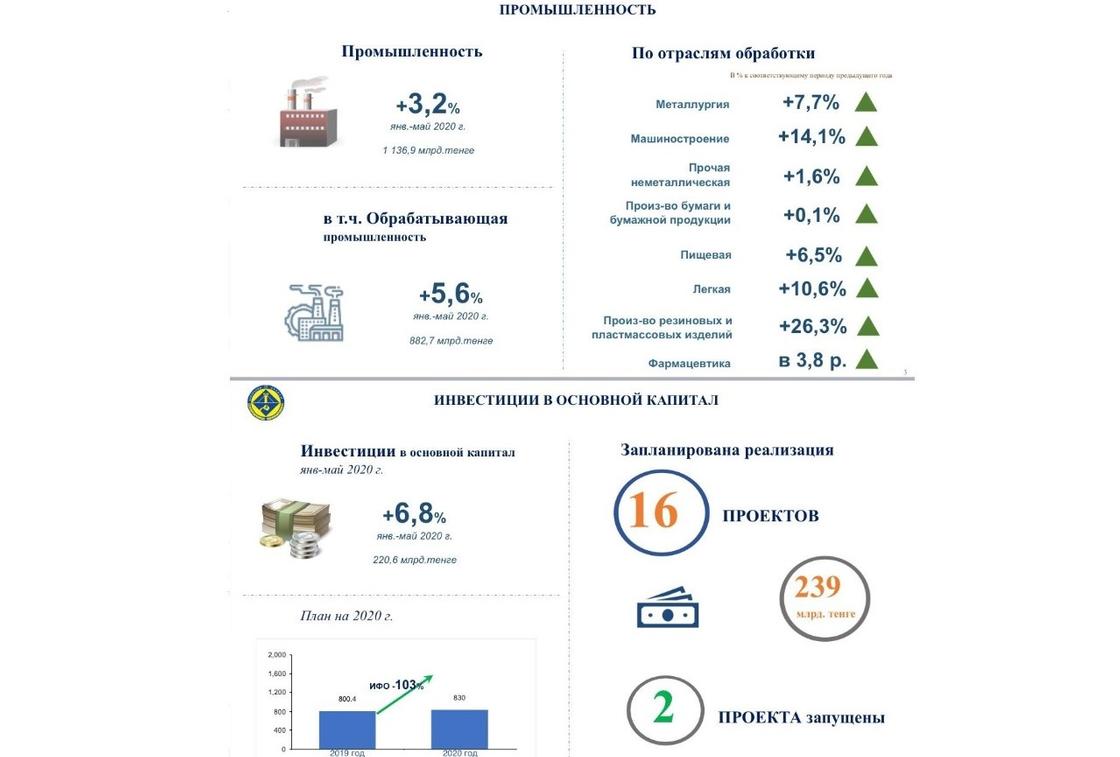 Карагандинская область лидирует по темпам социально-экономического развития
