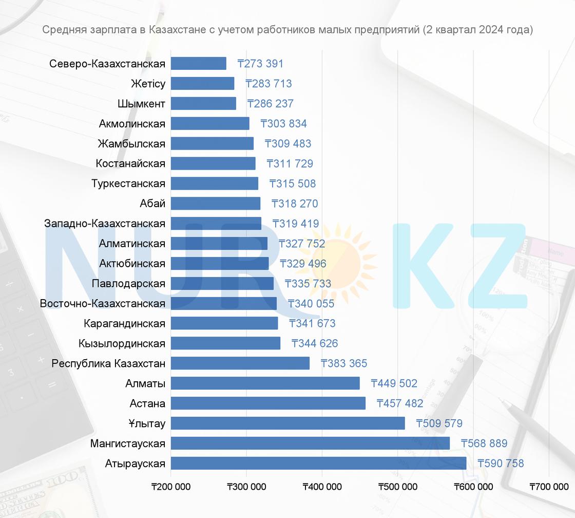 Средняя зарплата с учетом всех предприятий в Казахстане (2 квартал 2024 года)