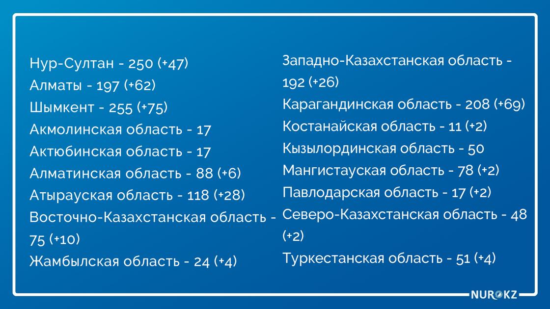 Новых 339 бессимптомных носителей КВИ выявили в Казахстане