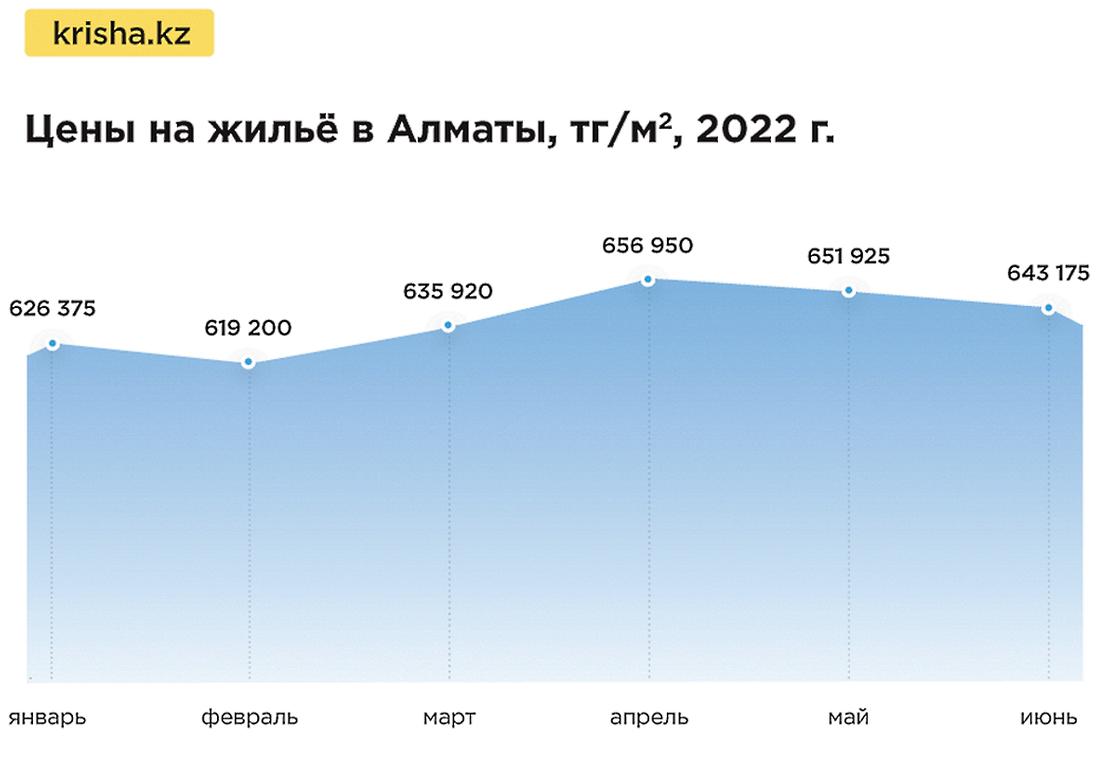 цены на жилье в Алматы