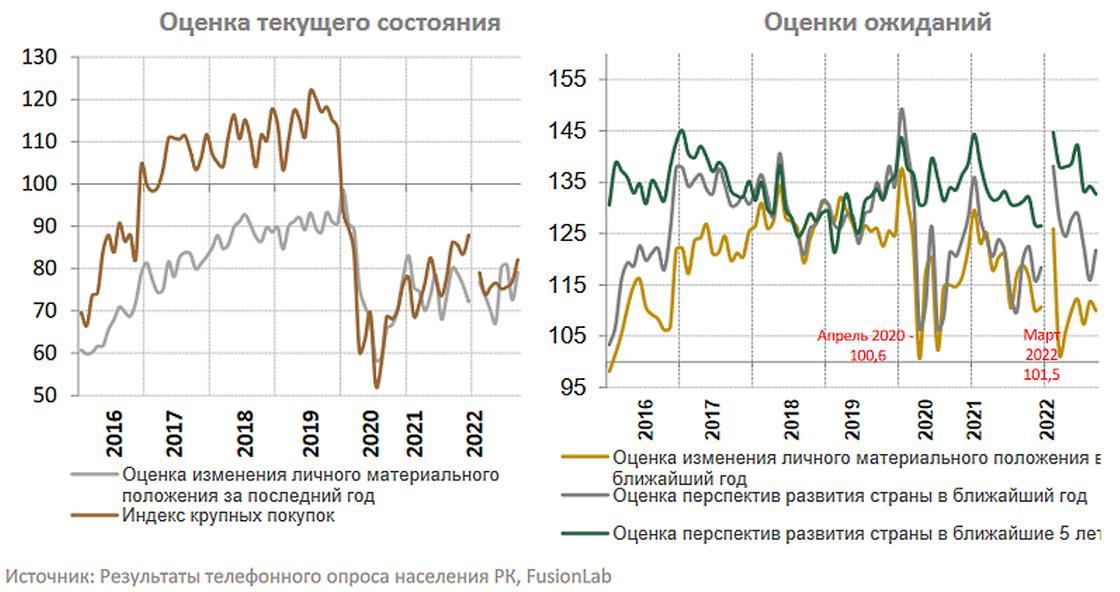 Оценка казахстанцев по поводу экономических перспектив