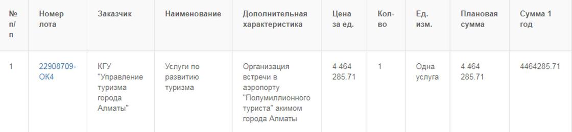 Отель с 5*, батыры, вертолет: 4,5 млн тенге на встречу туриста выделил акимат Алматы