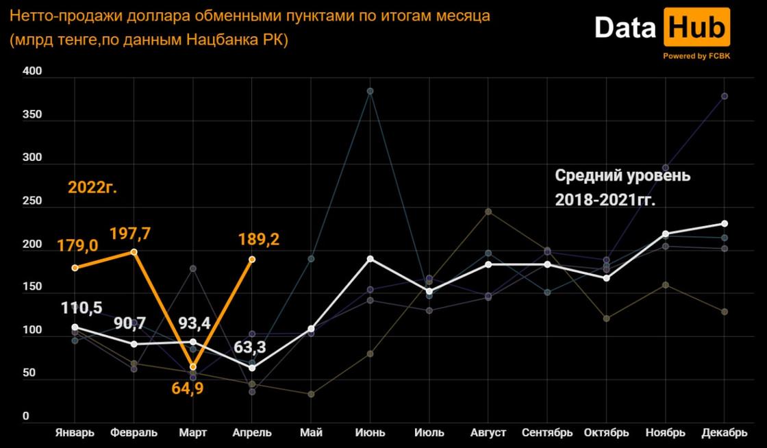 доллар вернул свою популярность у казахстанцев