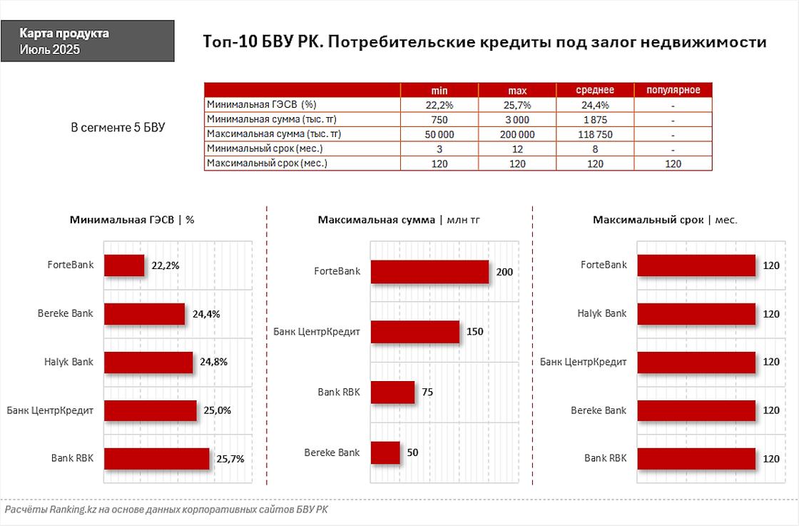 Условия на которых банки выдают кредиты под залог