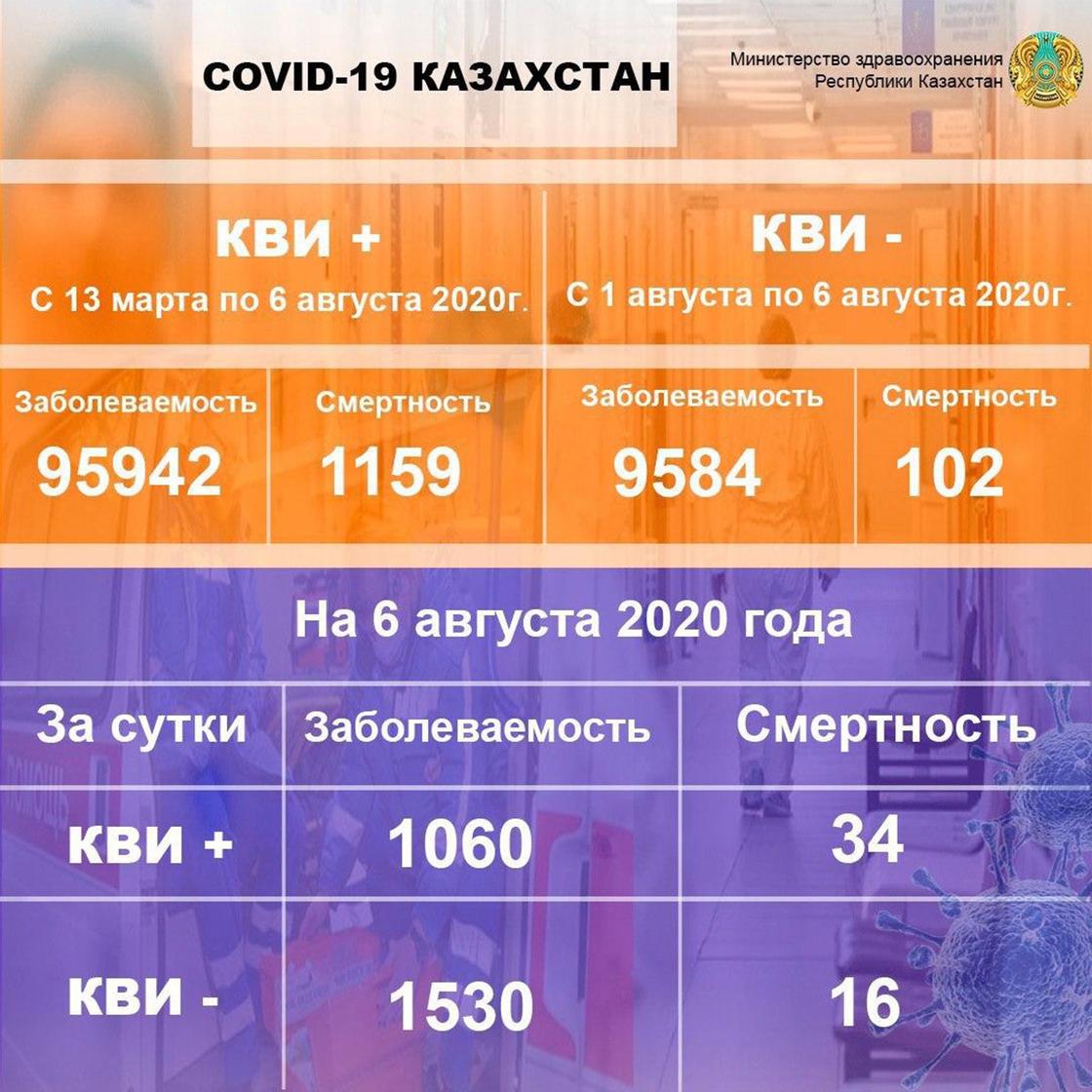 Статистика по КВИ и пневмонии в РК_06.08.2020. Фото: