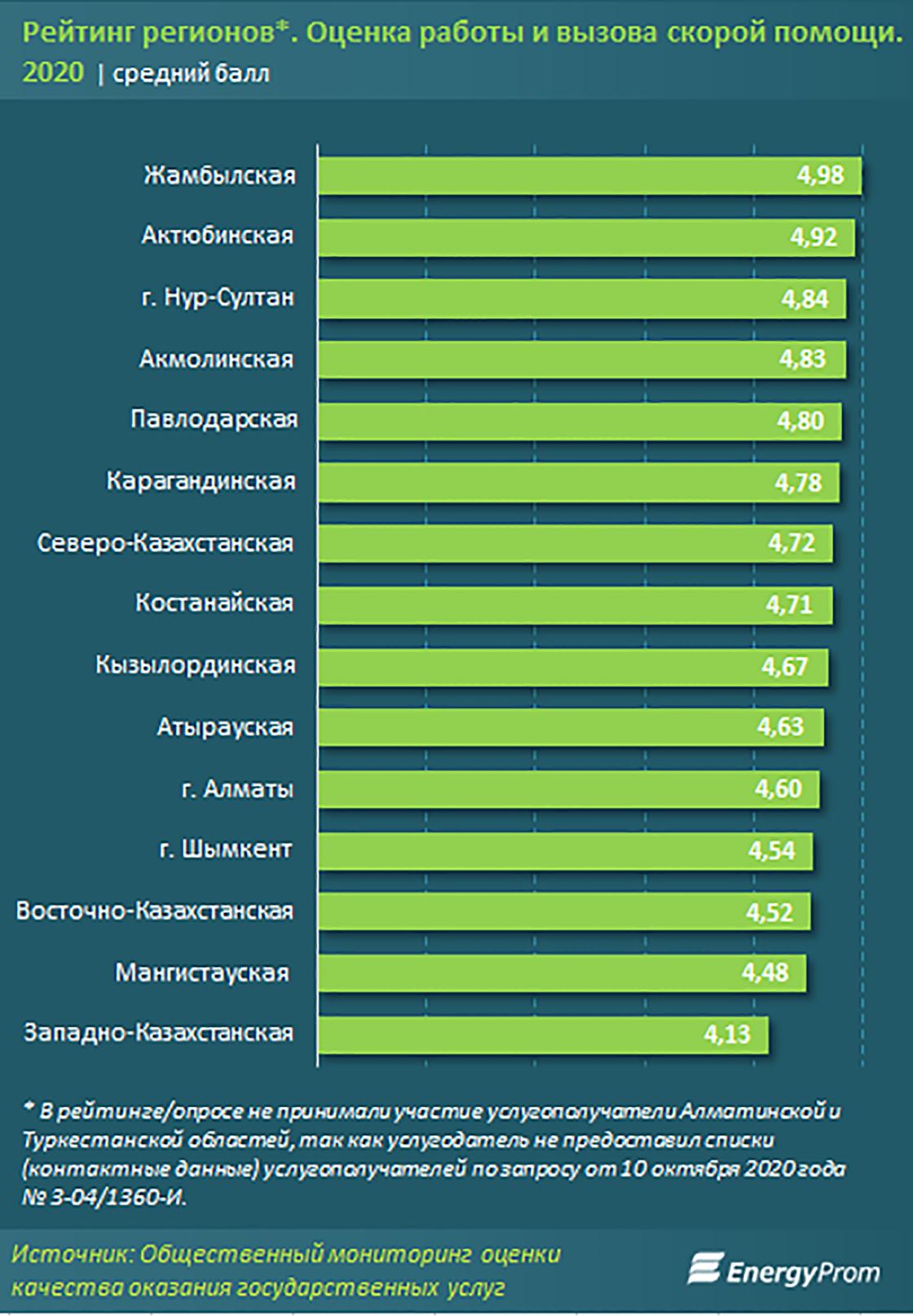 Рейтинг регионов. Оценка работы и вызова скорой помощи за 2020 год.