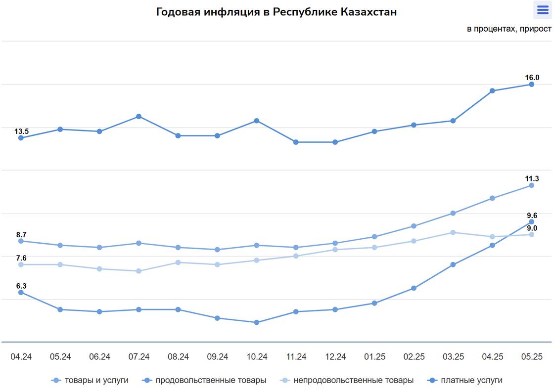 Рост инфляции в Казахстане Рост инфляции в Казахстане