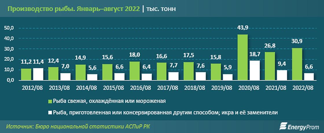 Производство рыбы в Казахстане растет.