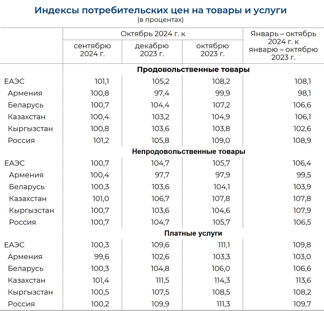 Инфляция в странах ЕАЭС