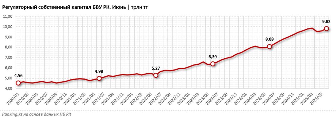 Регуляторный собственный капитал БВУ РК