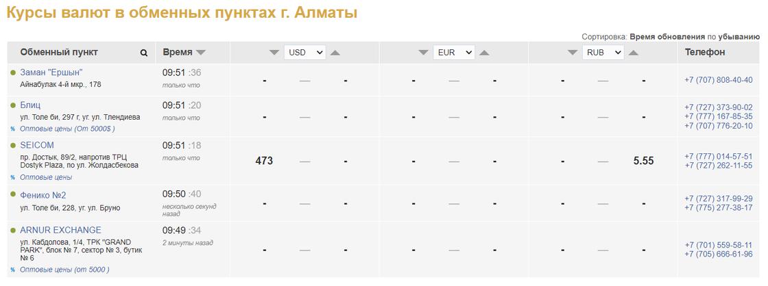 Курсы валют в обменниках Алматы