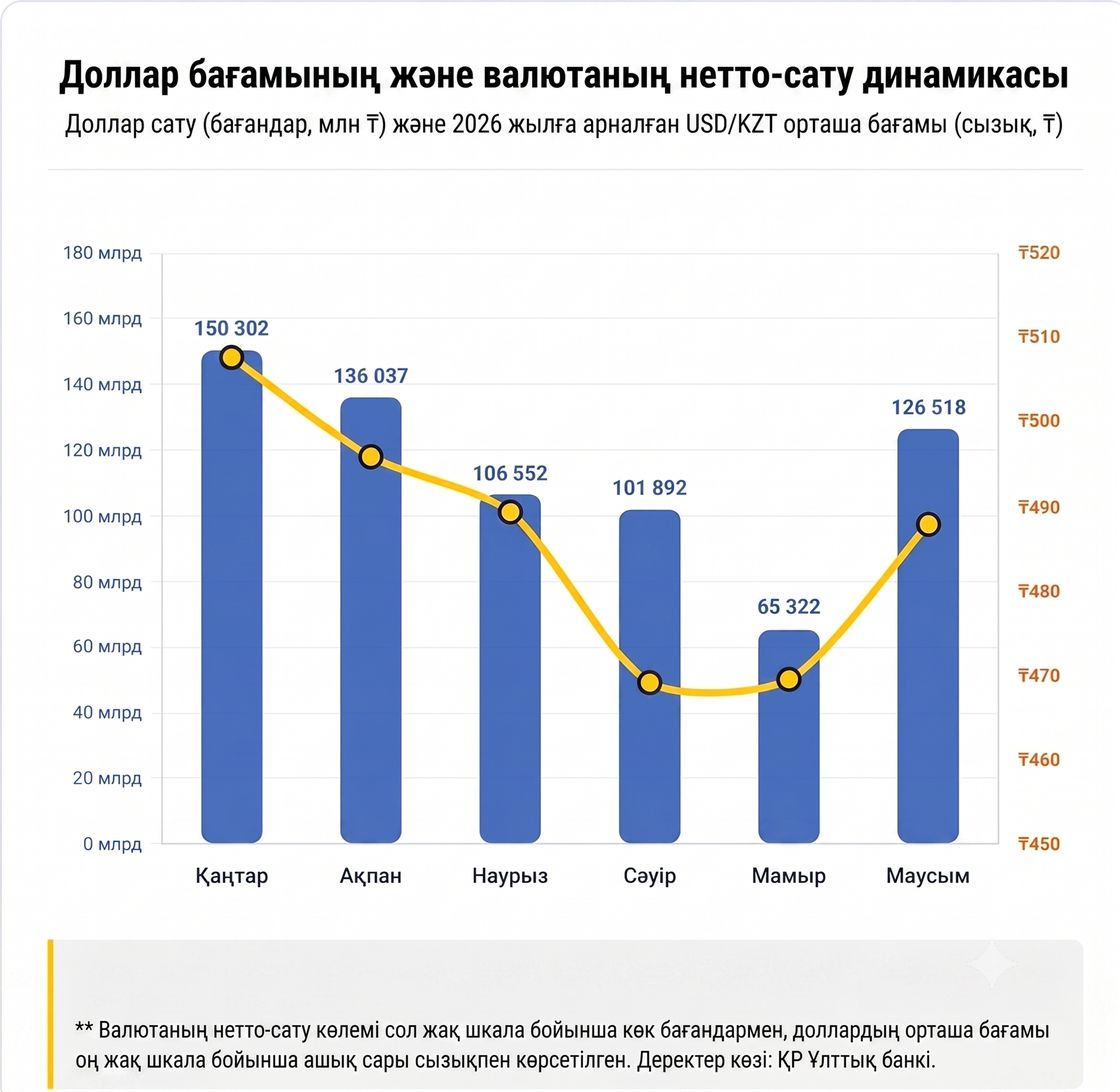 Доллар бағымының және валютаның нетто-сату динамикасы