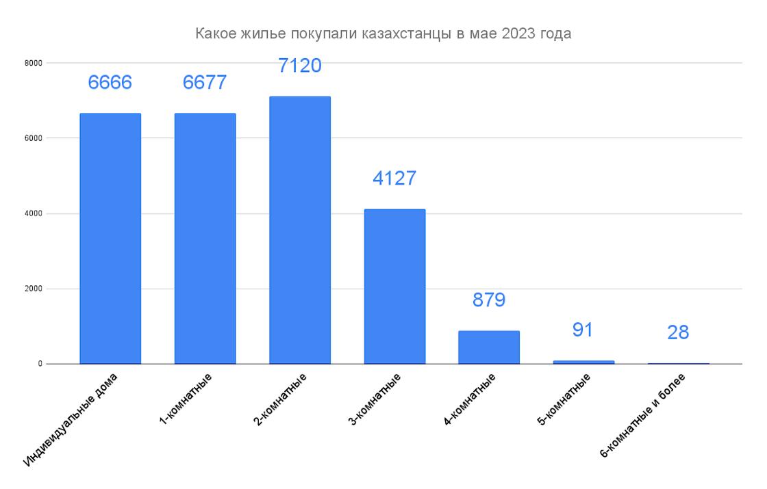 Какое жилье покупают казахстанцы