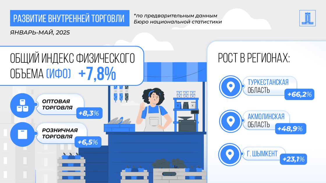 Общий индекс физического объема (ИФО) во внутренней торговли Казахстана достиг 7,8% в период с января по май 2025 года Общий индекс физического объема (ИФО) во внутренней торговли Казахстана достиг 7,8% в период с января по май 2025 года