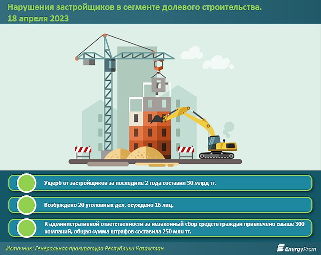 Нарушения застройщиков в сегменте долевого строительства