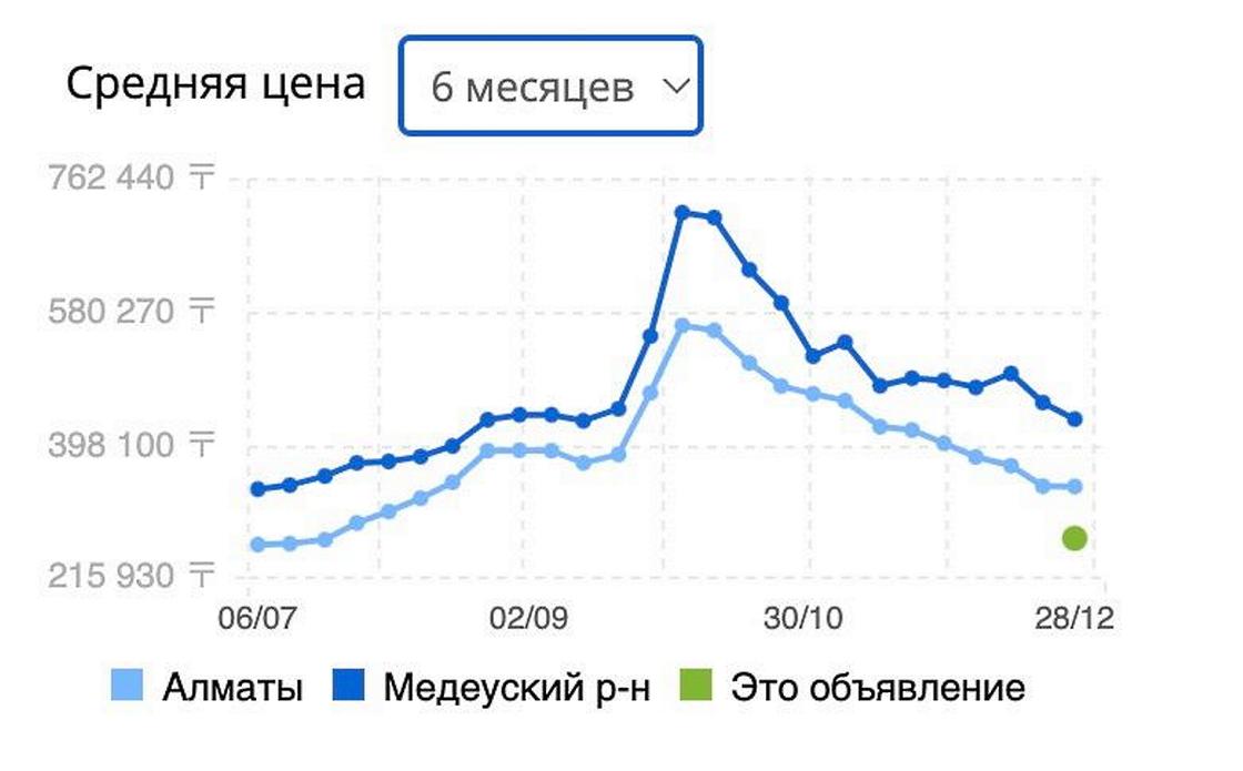 Как изменялись цены на арендное жилье в Алматы.