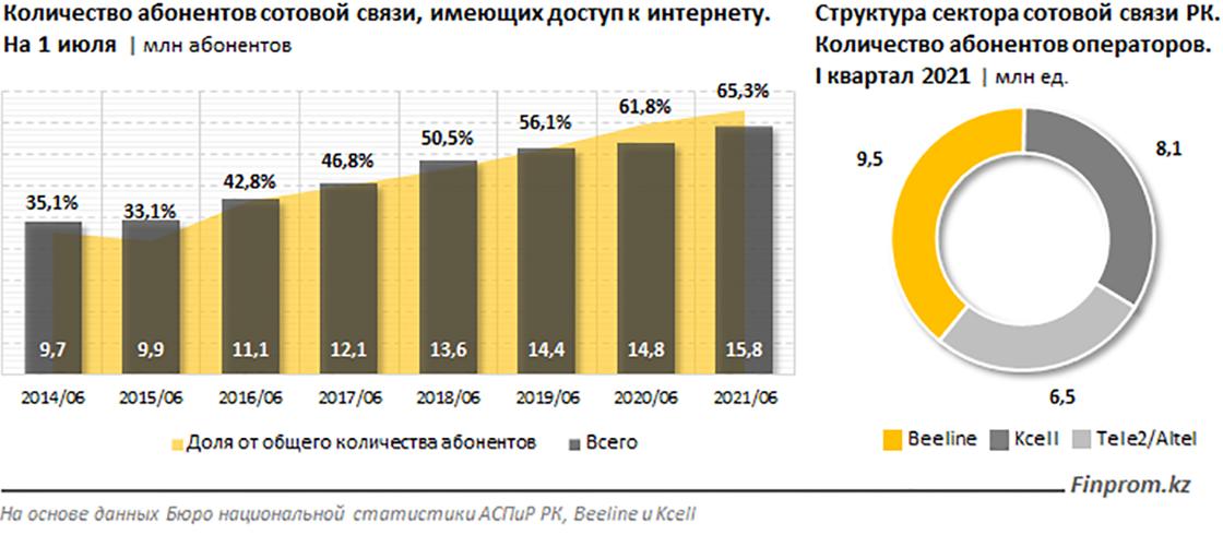 Количество абонентов сотовой связи, имеющих доступ к интернету в Казахстане