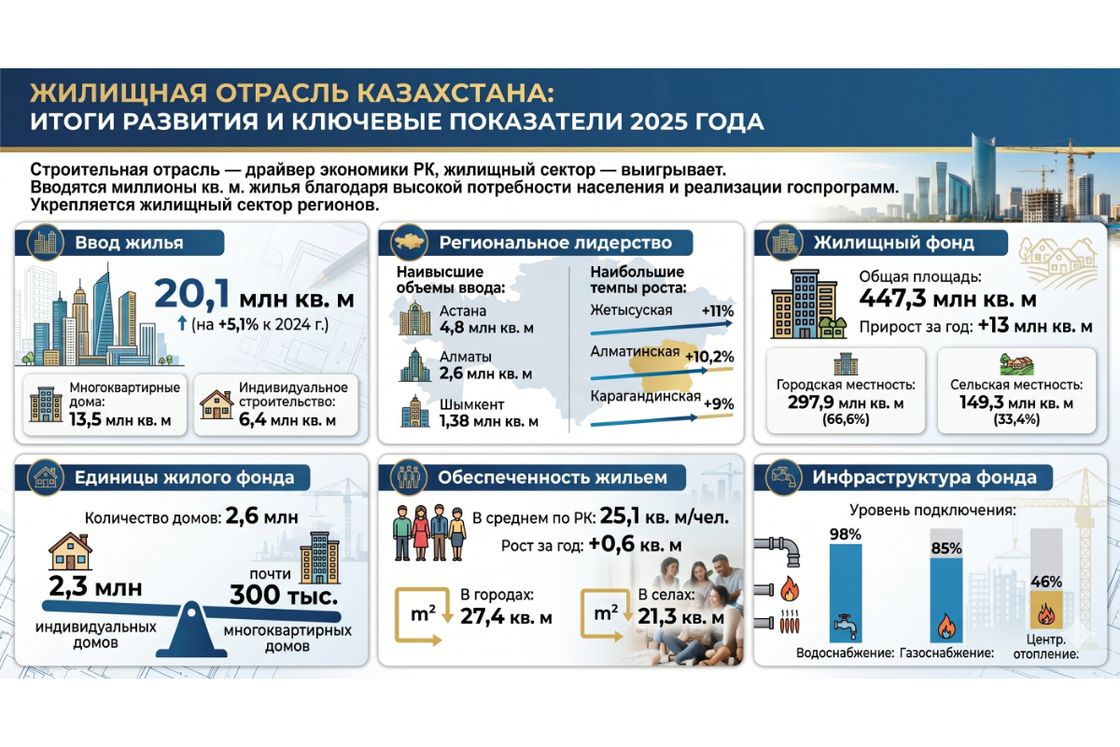 Жилищная отрасль Казахстана
