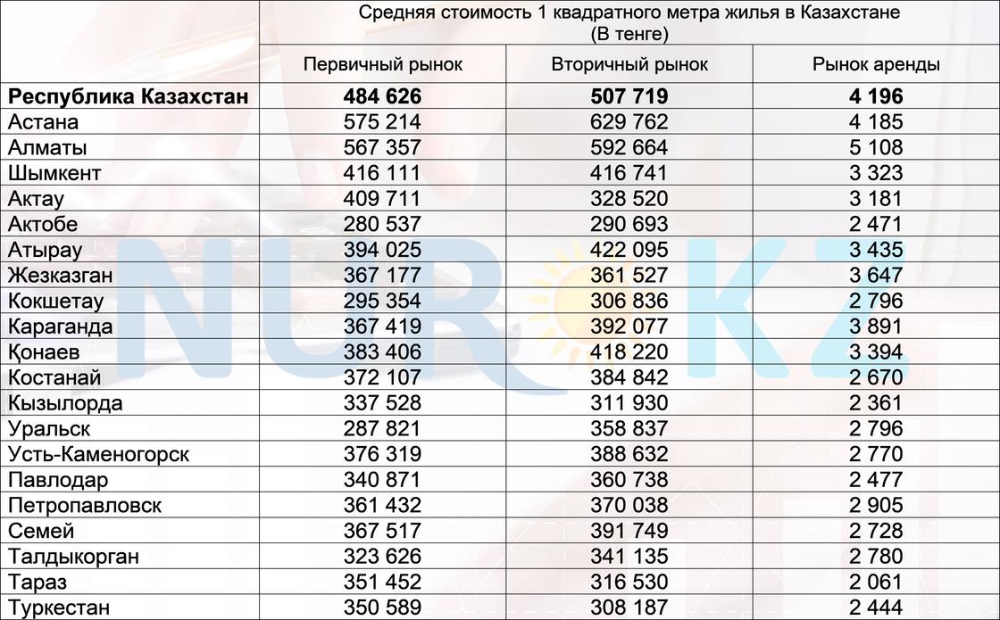 Стоимость жилья в разных городах Казахстана