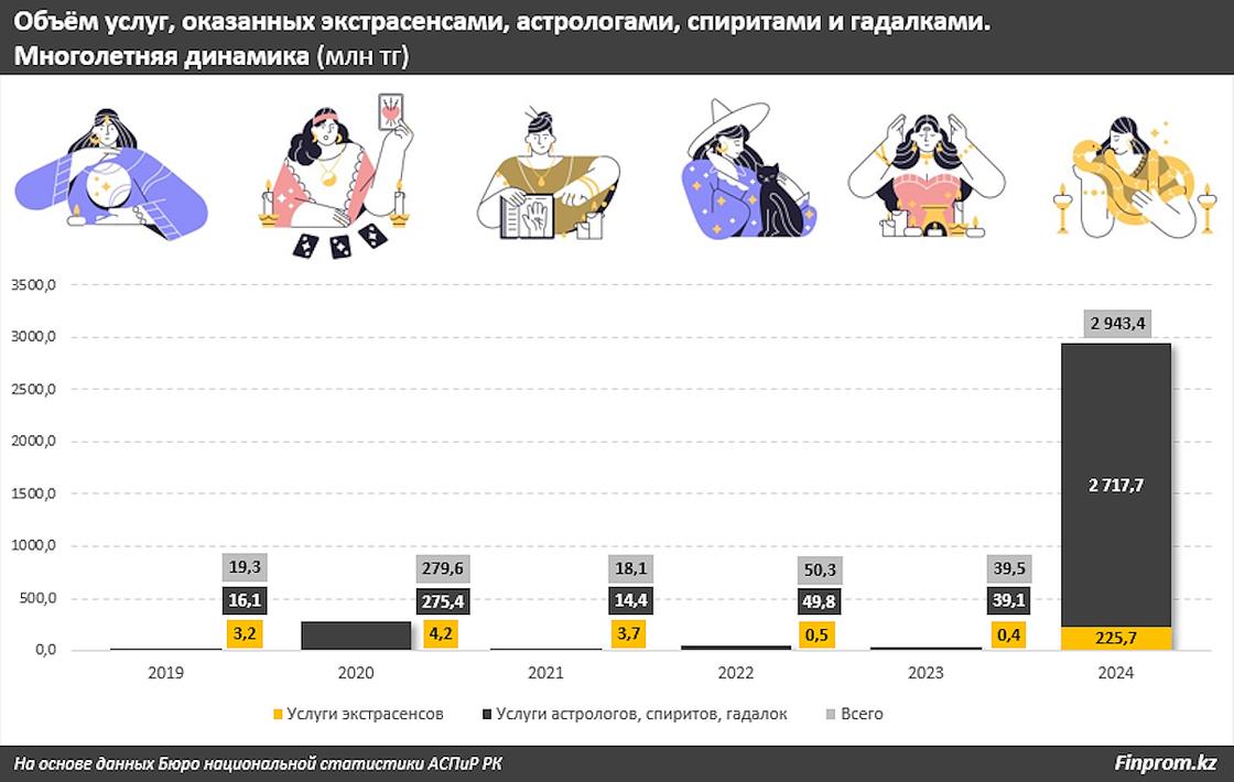 Казахстанцы потратили почти 3 млрд тенге на услуги гадалок, экстрасенсов, астрологов и нумерлогов Казахстанцы потратили почти 3 млрд тенге на услуги гадалок, экстрасенсов, астрологов и нумерлогов