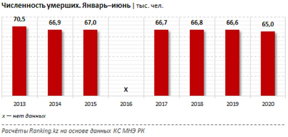 Данные по смертности в Казахстане в 2020 году