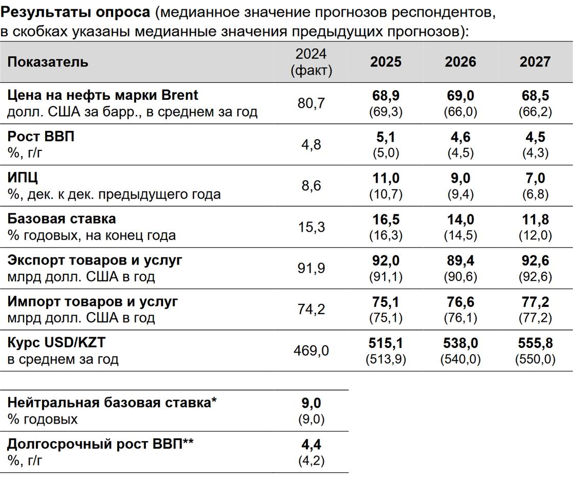 Прогноз экспертов по поводу курса доллара, инфляции, ВВП и цен на нефть