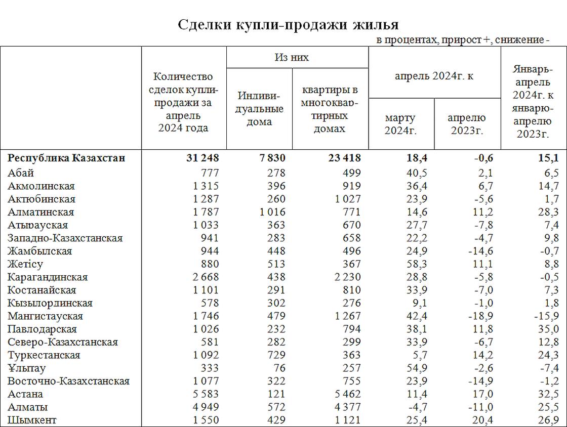 Сделки купли-продажи жилья в апреле 2024 года