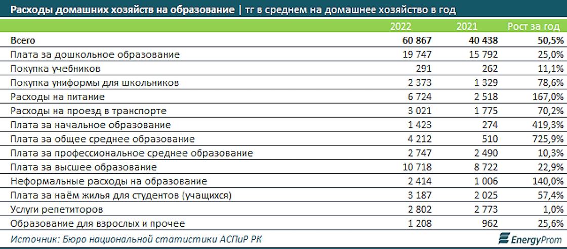 Казахстанцы тратили в среднем 60 867 тенге в 2022 году на образование.