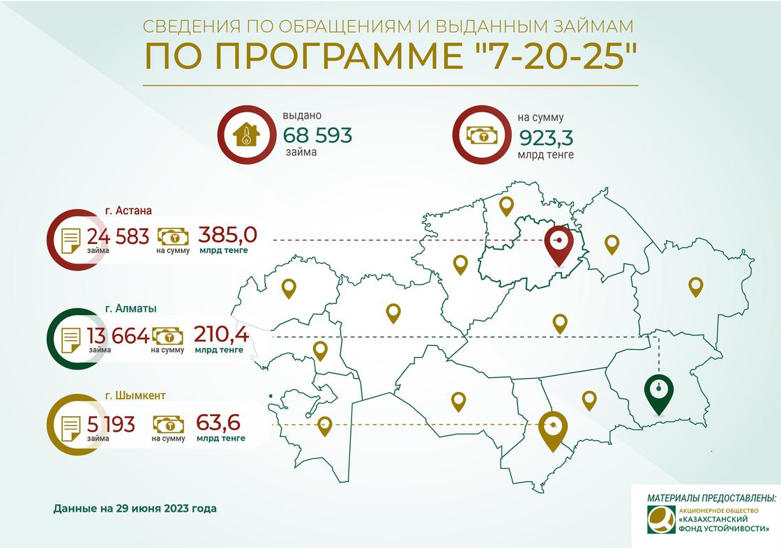 В июне было выдано 391 ипотечный заем под 7%.