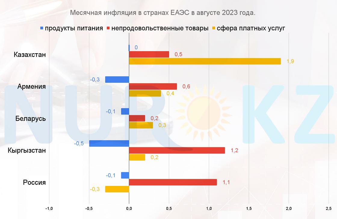 Инфляция в странах-участницах ЕАЭС.