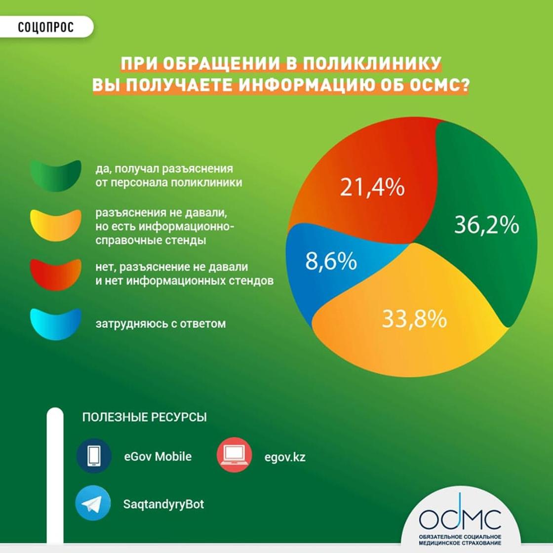 Почти 70 % казахстанцев поддерживают внедрение в стране системы медицинского страхования – соцопрос