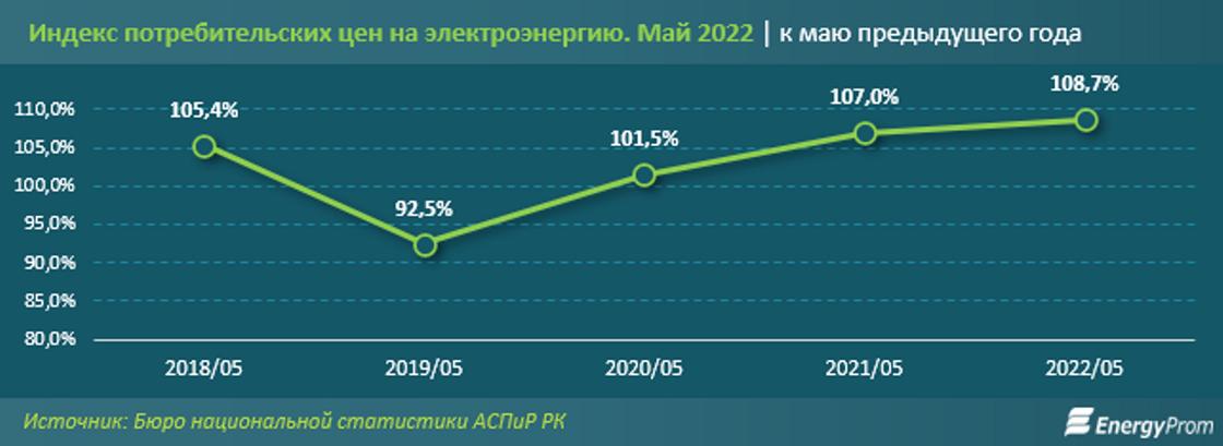 индекс потребительских цен на электричество в Казахстане