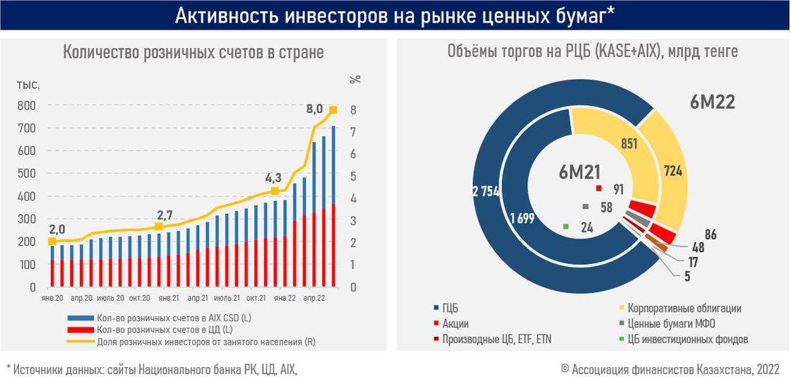 активность инвесторов на казахстанском рынке ценных бумаг