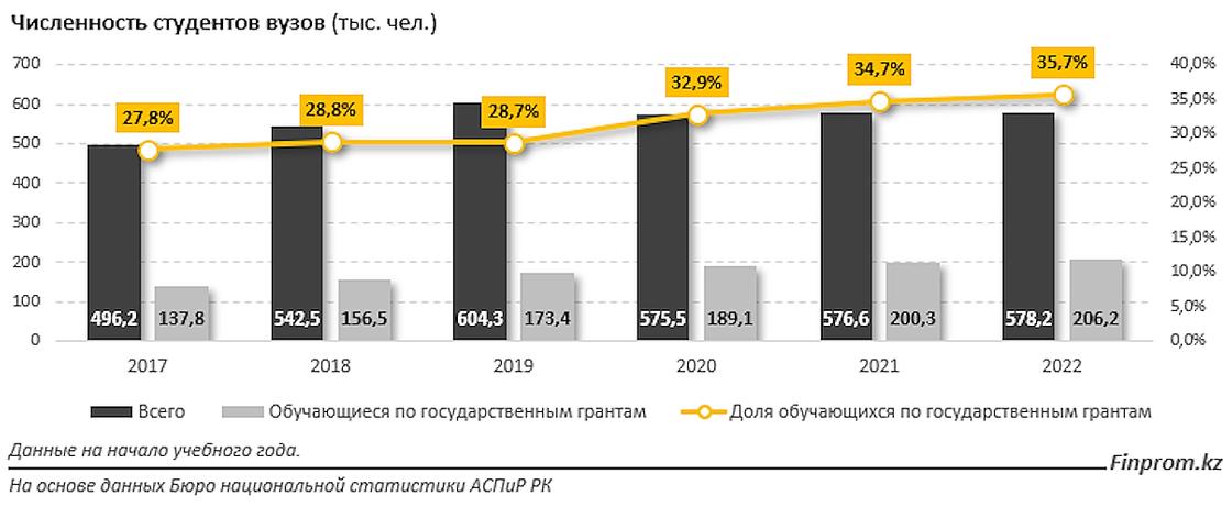 Количество грантников в Казахстане