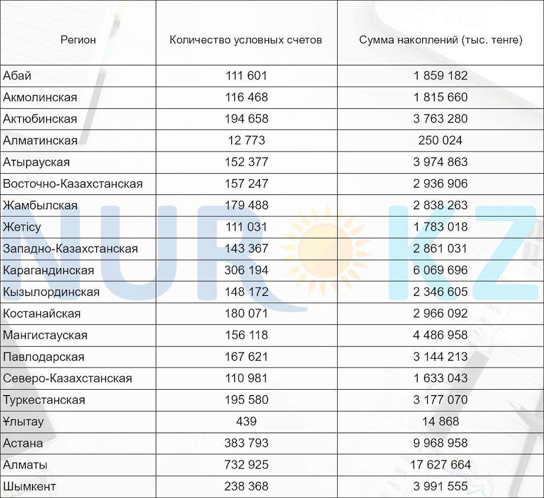 Количество счетов и общая сумма накоплений за счет опвр в разрезе регионов
