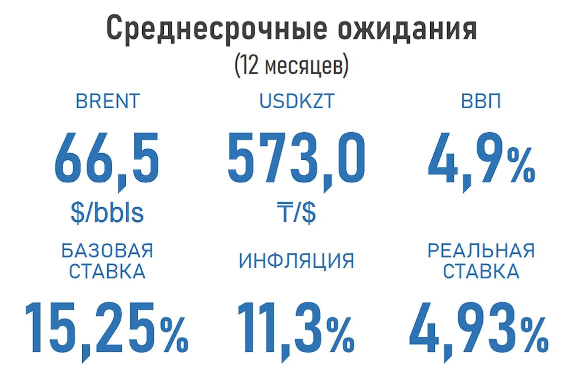 Аналитики прогнозируют рост доллара выше 570 тенге через год Аналитики прогнозируют рост доллара выше 570 тенге через год